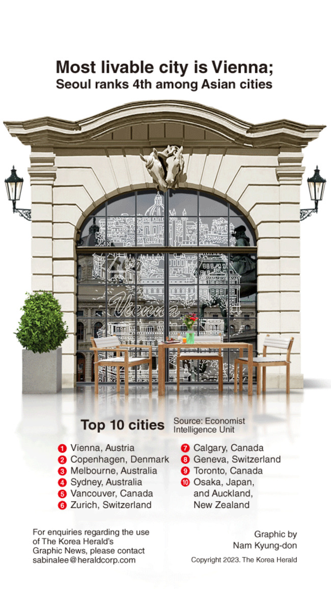 [Graphic News] Most livable city is Vienna; Seoul ranks 4th among Asian cities
