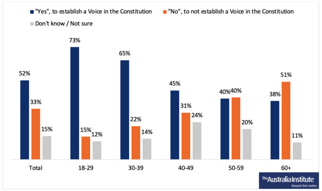 Polling: Migrants, Young People Favor Voice