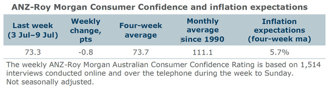 Consumer confidence slips