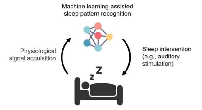 AI, Neuromodulation May Aid Sleep Disorders
