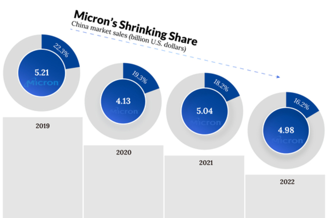 In Depth: China's Ban on Micron Roils Domestic Memory Chip Market