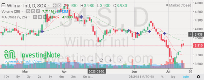 Wilmar Intl (F34.SI)
