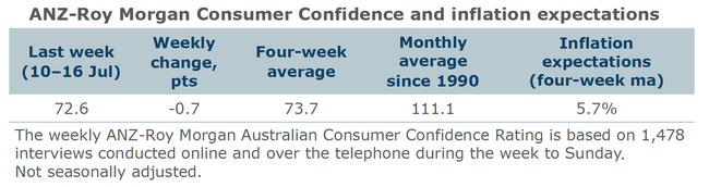 Consumer confidence falls for third week