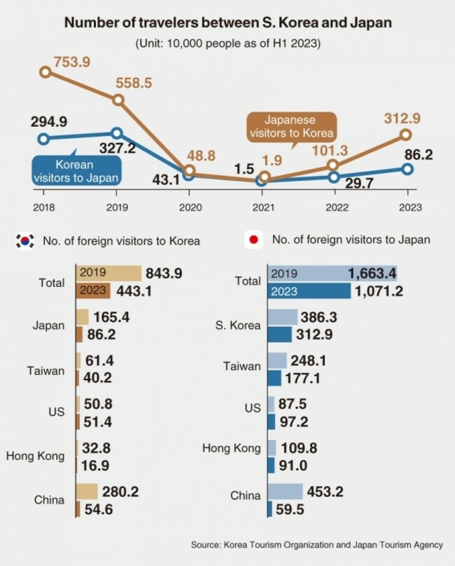 Over 3m Koreans visit Japan in H1