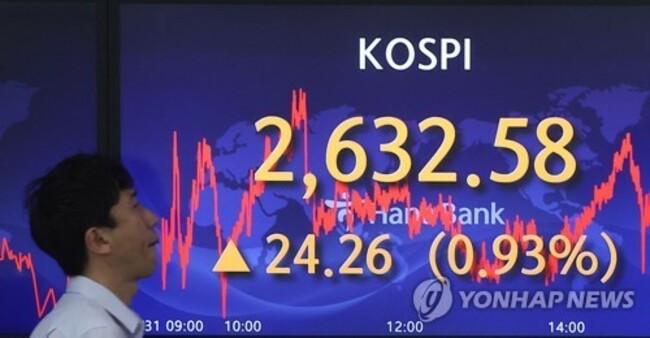 Seoul shares up for 3rd day as U.S. data signals cooling inflation