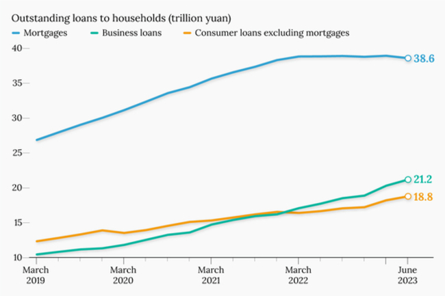 Chart of the Day: China's Personal Mortgages Post First Decline in a Decade