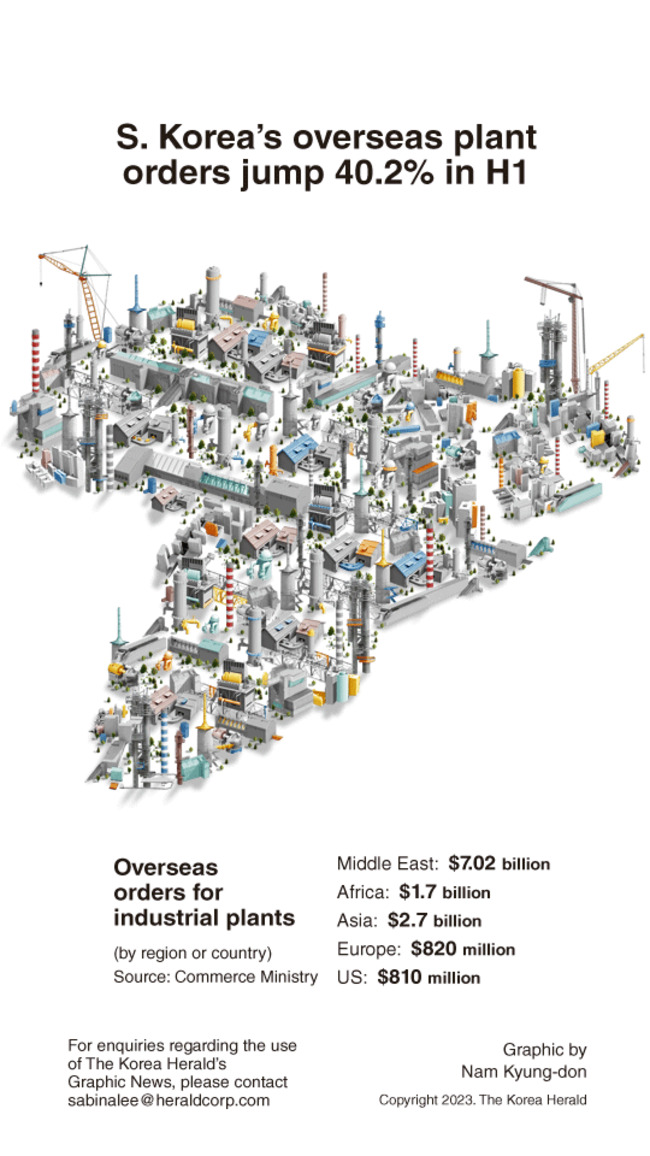 [Graphic News] S. Korea's overseas plant orders jump 40.2% in H1