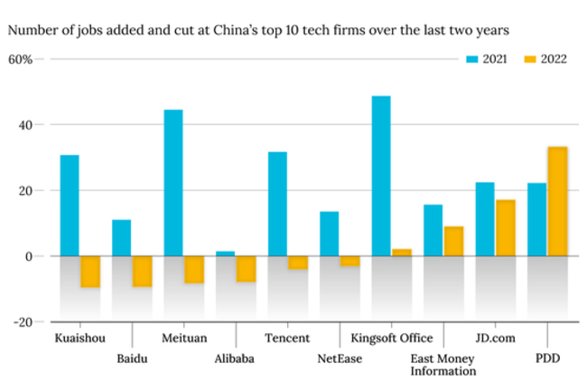 Charts of the Day: China's Year of Tech Layoffs