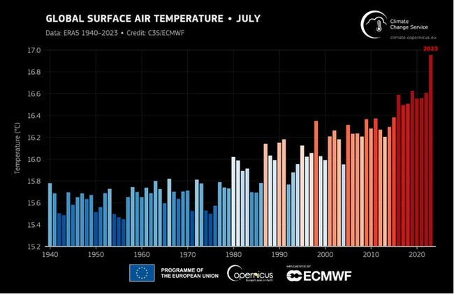 July 2023 confirmed as hottest month on record