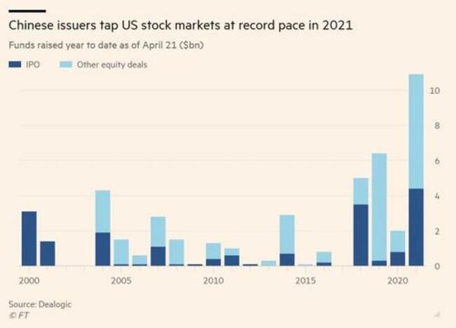 "Makes Me Worried": China Based Companies Rush To List On U.S. Exchanges At A Blistering Pace