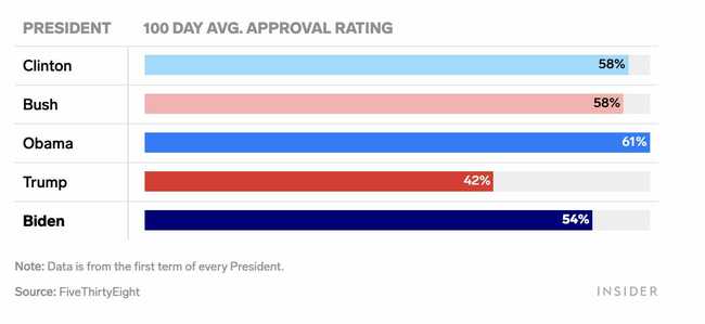 10 Things in Politics: How Biden's 100 days compare