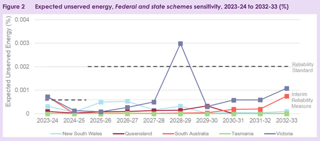 AEMO Report Urges Accelerated Renewables Roll Out