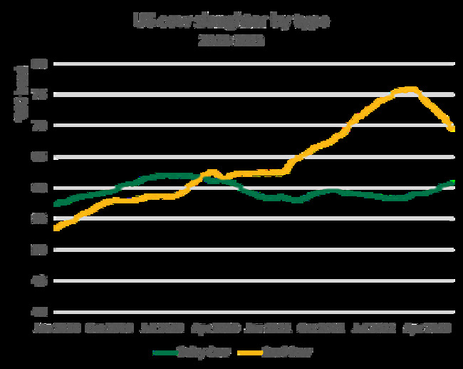 US cattle herd begins to shift