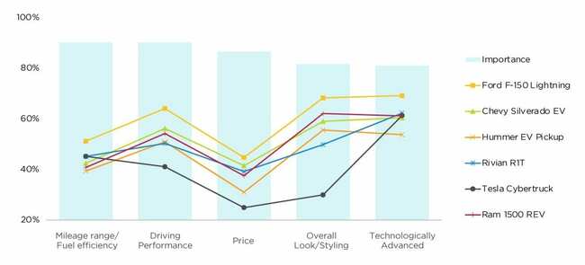 EV Truck Buyers More Likely to Consider Known Brands