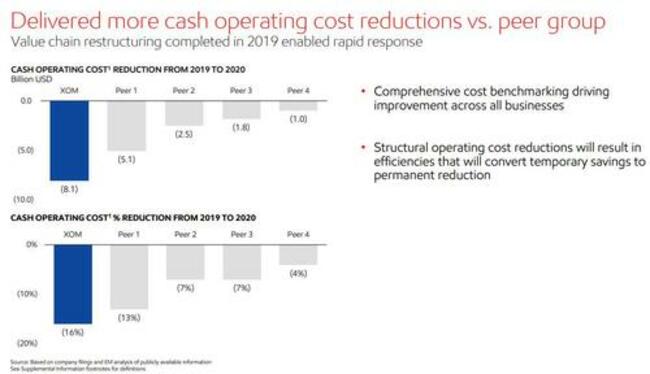 Exxon Pays Down Billions In Debt Thanks To Soaring Cash Flow