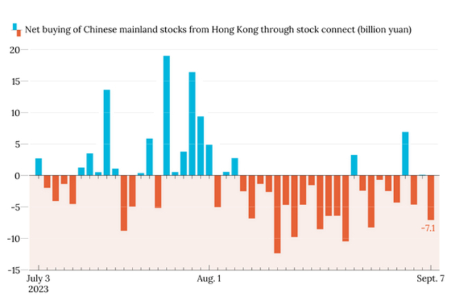 China's Efforts to Bolster Stock Markets Fall Flat With Offshore Investors