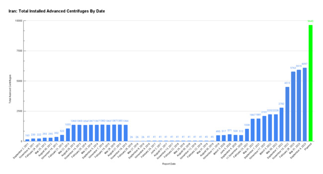 Analysis of IAEA Iran Verification and Monitoring Report 9 September