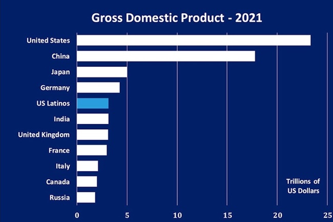 Latinos in U.S. have fifth-largest GDP in world