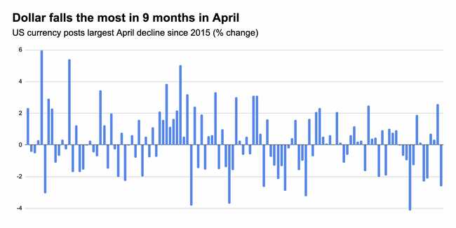 The US dollar slid the most in 9 months in April as the rest of the world's outlook brightened - and analysts say it has further to drop