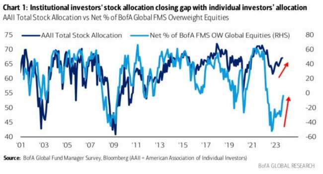Global investors no longer extremely bearish, BofA survey shows