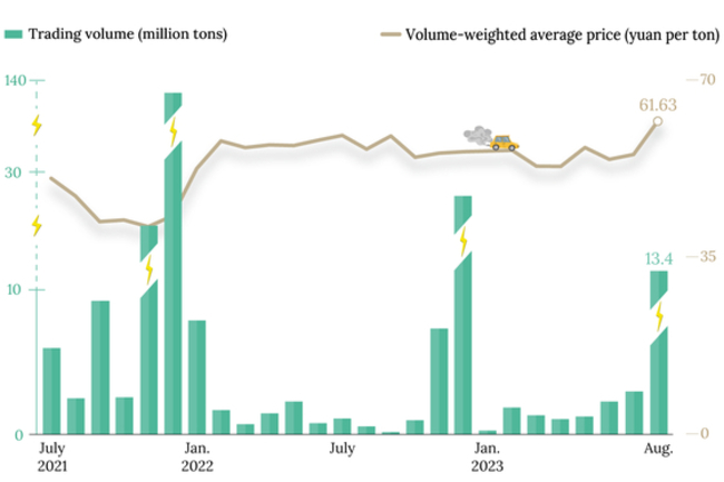 China Carbon Watch: Trading Soars to New 2023 High