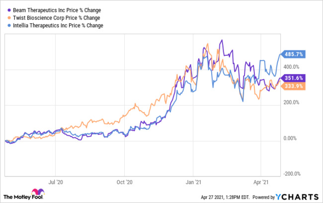 3 Exciting Biotech Stocks to Buy Right Now