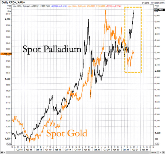 Palladium Tops Record $3,000 Amid EV-Demand Surge, Supply Chain Pressure