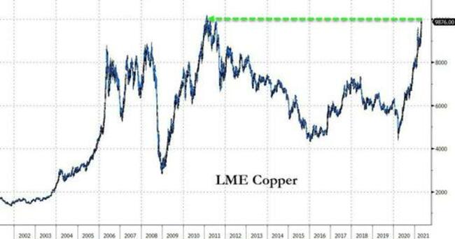 Dr. Copper Is Talking; Are You Listening?