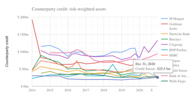 The $3 Trillion Hidden Exposure Behind The Archegos Blowup