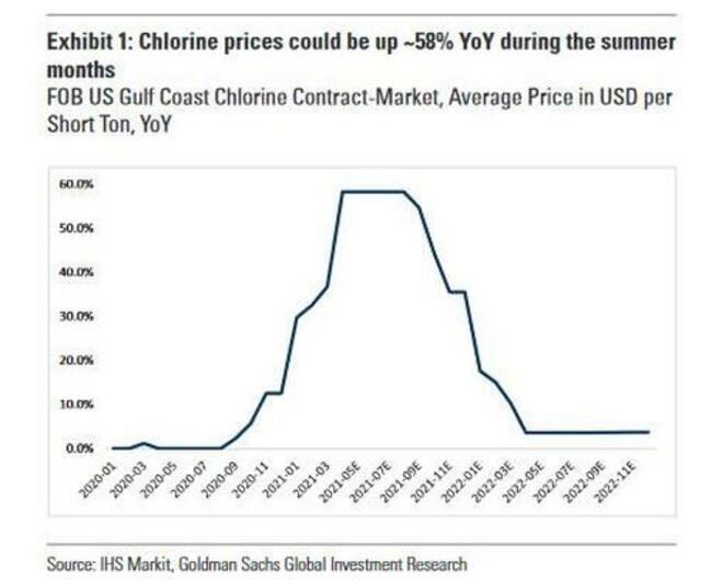 Chlorine Prices Explode Just In Time For Peak Pool Season