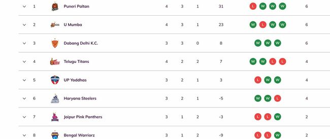 Pro Kabaddi 2025 Points Table: Updated standings on Day 10 after DEL vs JAI PKL 2025 match