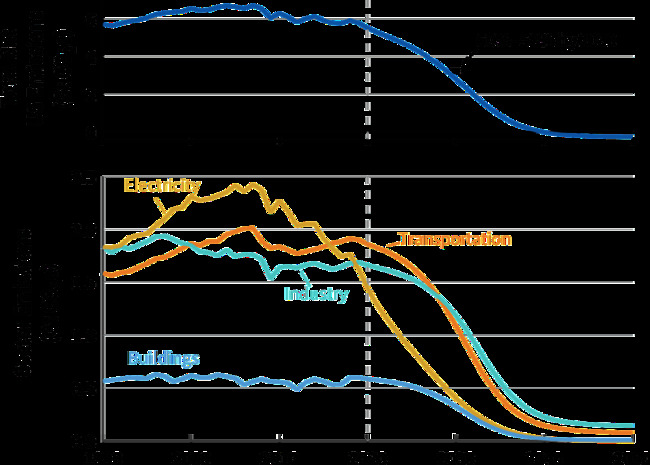 RMI Shows the "How To" of Limiting U.S. Warming to 1.5°C