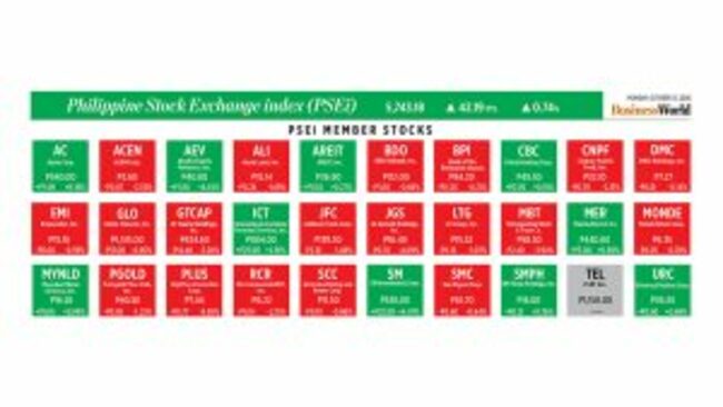How PSEi member stocks performed — October 12, 2026
