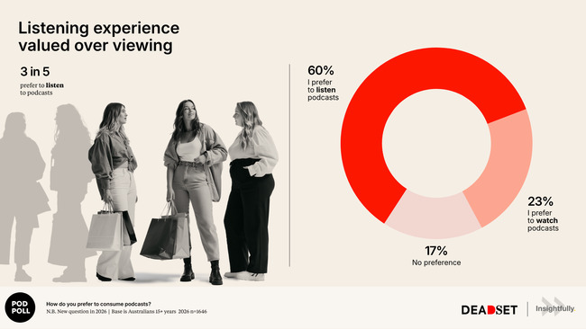 More than 10m Aussie are podcast listeners, PodPoll research suggests