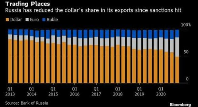 For The First Time Ever, Russia Drops Under 50% Of Exports Sold In US Dollars
