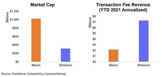 DeFi Boom Sends Ethereum To New Record Highs As Traders Digest Tom Lee's $10,500 Target