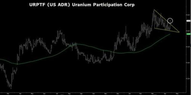 "This Is A Game-Changer For Uranium Stocks"