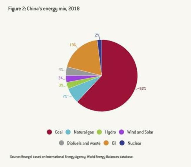 China Has A Grand Carbon Neutrality Target... But Where Is The Plan?
