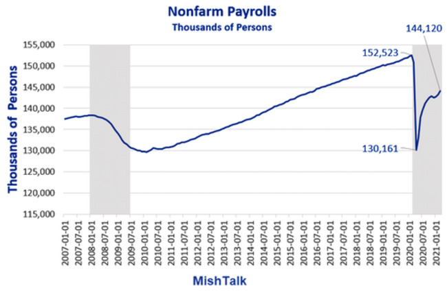 Is The COVID-19 Recession Over?