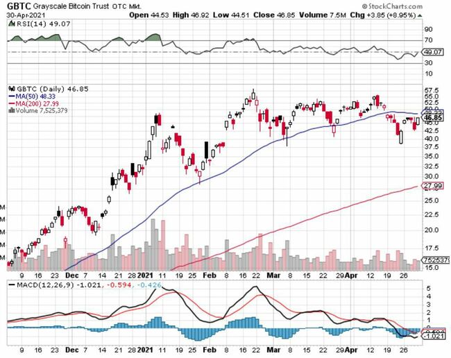 After 'Leverage Wipeout', Bitcoin Rises Again With $60,000 In Sight