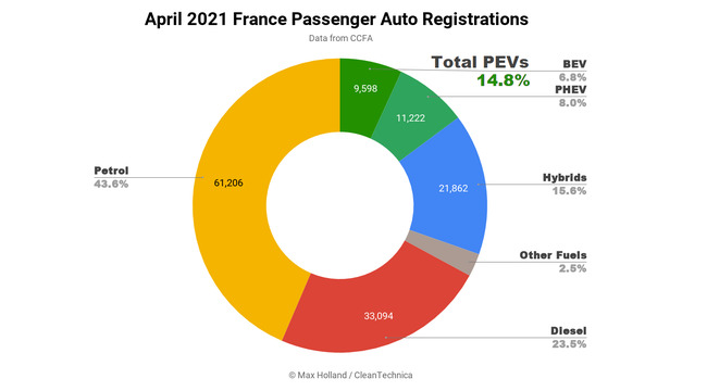 France April Plugin EV Registrations Hit 14.8% Share - Up 2x Year-On-Year