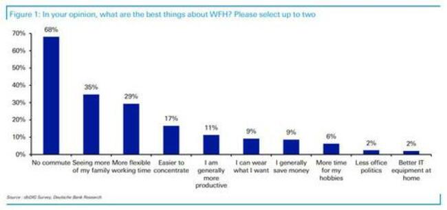 'Work-From-Home' To Dent Spending In Large Cities By Up To 10%, Study Says