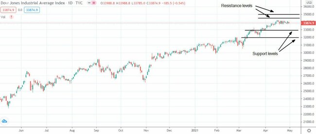 Dow Jones, S&P 500, and Nasdaq remain in a bull market ahead of the Nonfarm Payrolls report