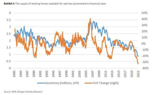 "This Time Is Indeed Different" - Why Morgan Stanley Sees No Housing Bubble