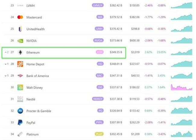 Ethereum Surges Above $3,000; Now Bigger Than BofA & Disney