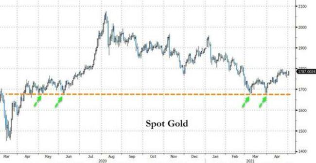 Gold Is Laughing At Powell
