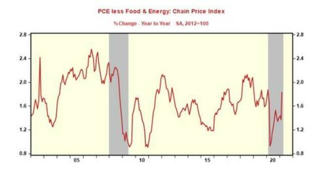 The Fed's "Base-Effect" Inflation Argument Is Nonsense