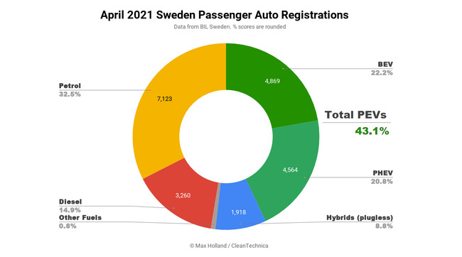 Sweden's April Plugin EV Share Above 43% - VW ID.4 Overall Best Selling Vehicle