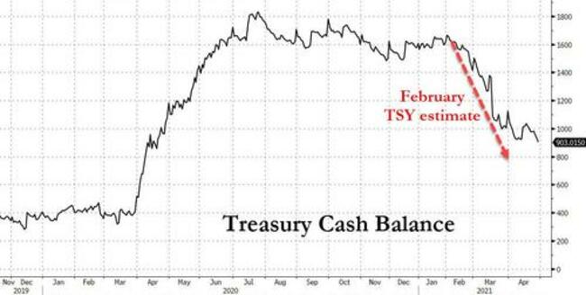 Liquidity Tsunami Ends With A Bang: Treasury Expects Just $100BN In Cash Injections Next 2 Months