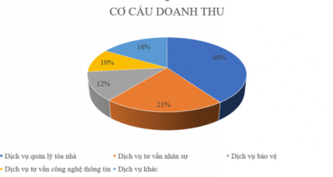 Nửa đầu năm 2022, TNS Holdings ghi nhận doanh thu hơn 434 tỷ đồng